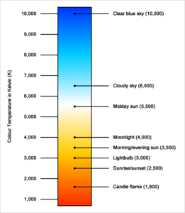 Light bulb color temperature chart